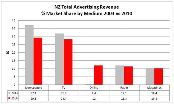 Online advertising industry which has achieved a 12% share of total advertising spend in New Zealand 